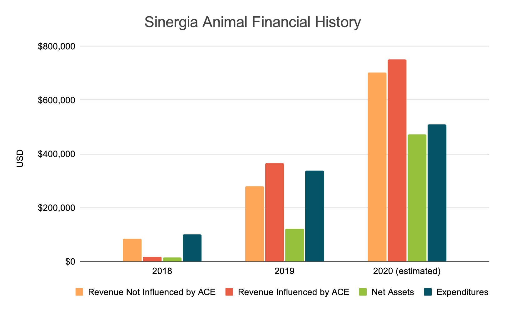 2020 Sinergia Animal Financial History