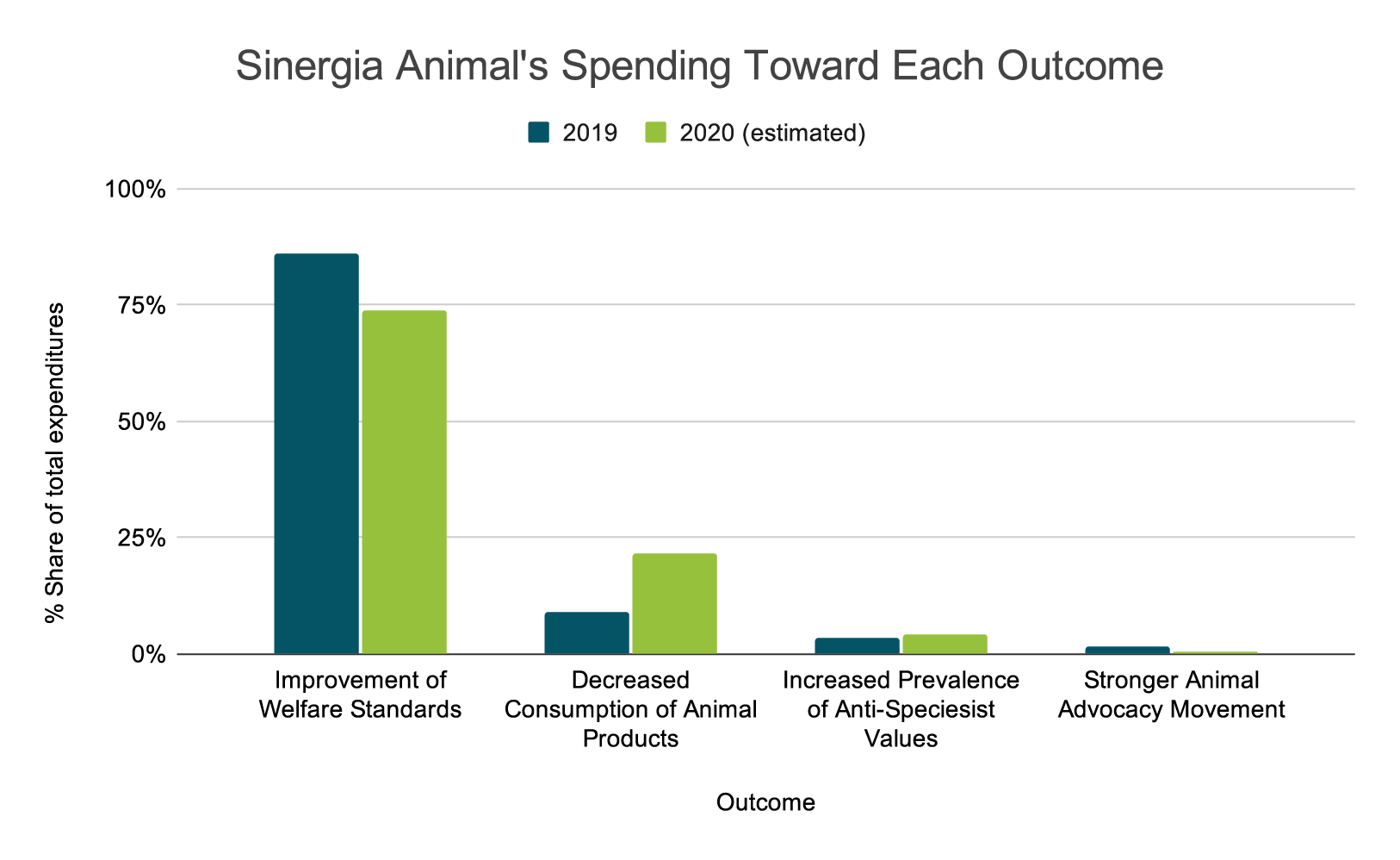 2020 Sinergia Animal Spending Toward Each Outcome