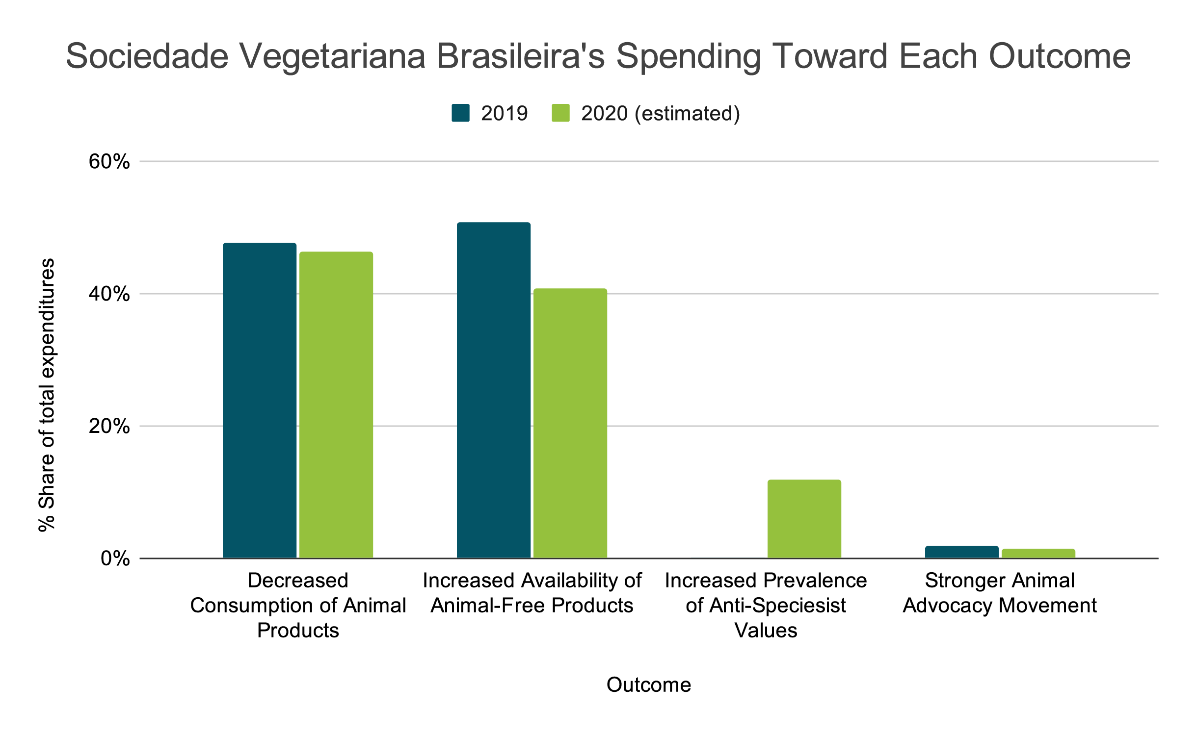 2020 SVB Spending Toward Each Outcome