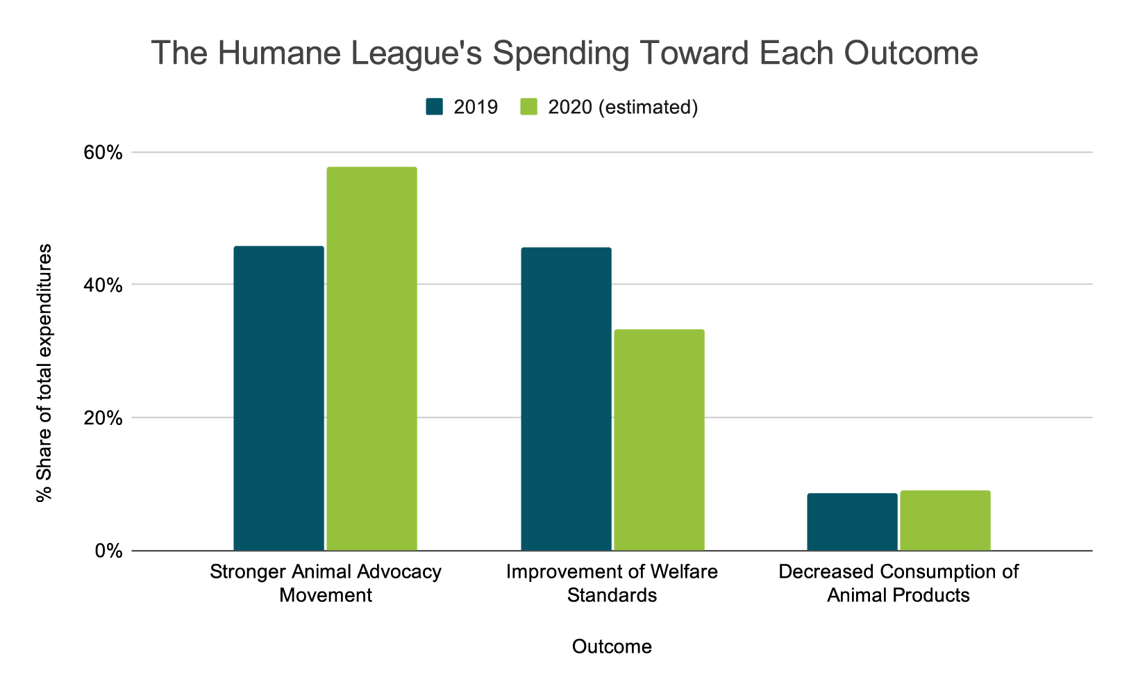 2020 THL Spending Toward Each Outcome