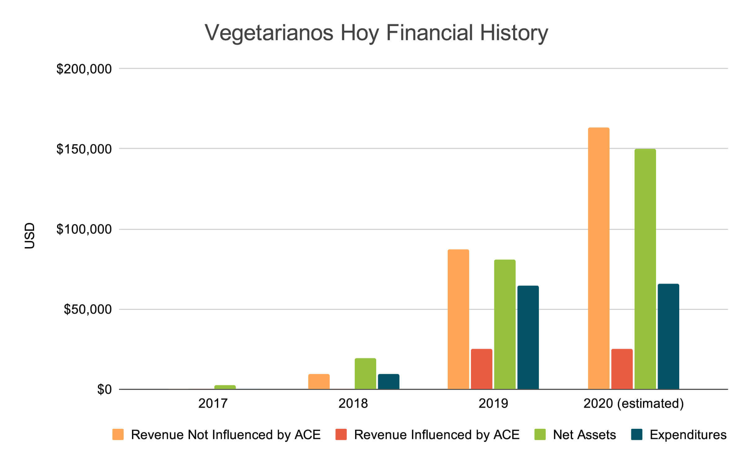 2020 Vegetarianos Hoy Financial History