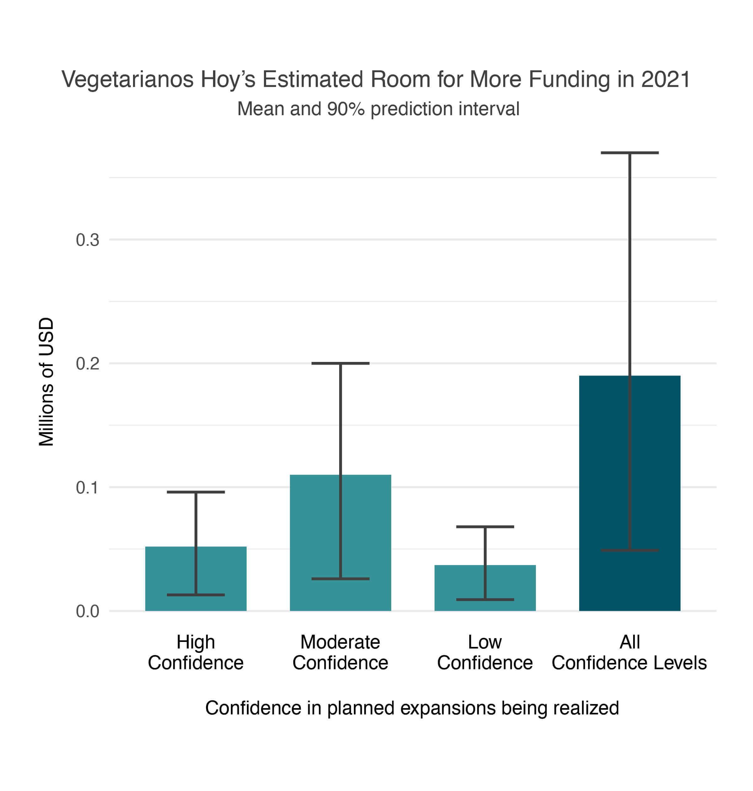 2020 Vegetarianos Hoy Room for More Funding