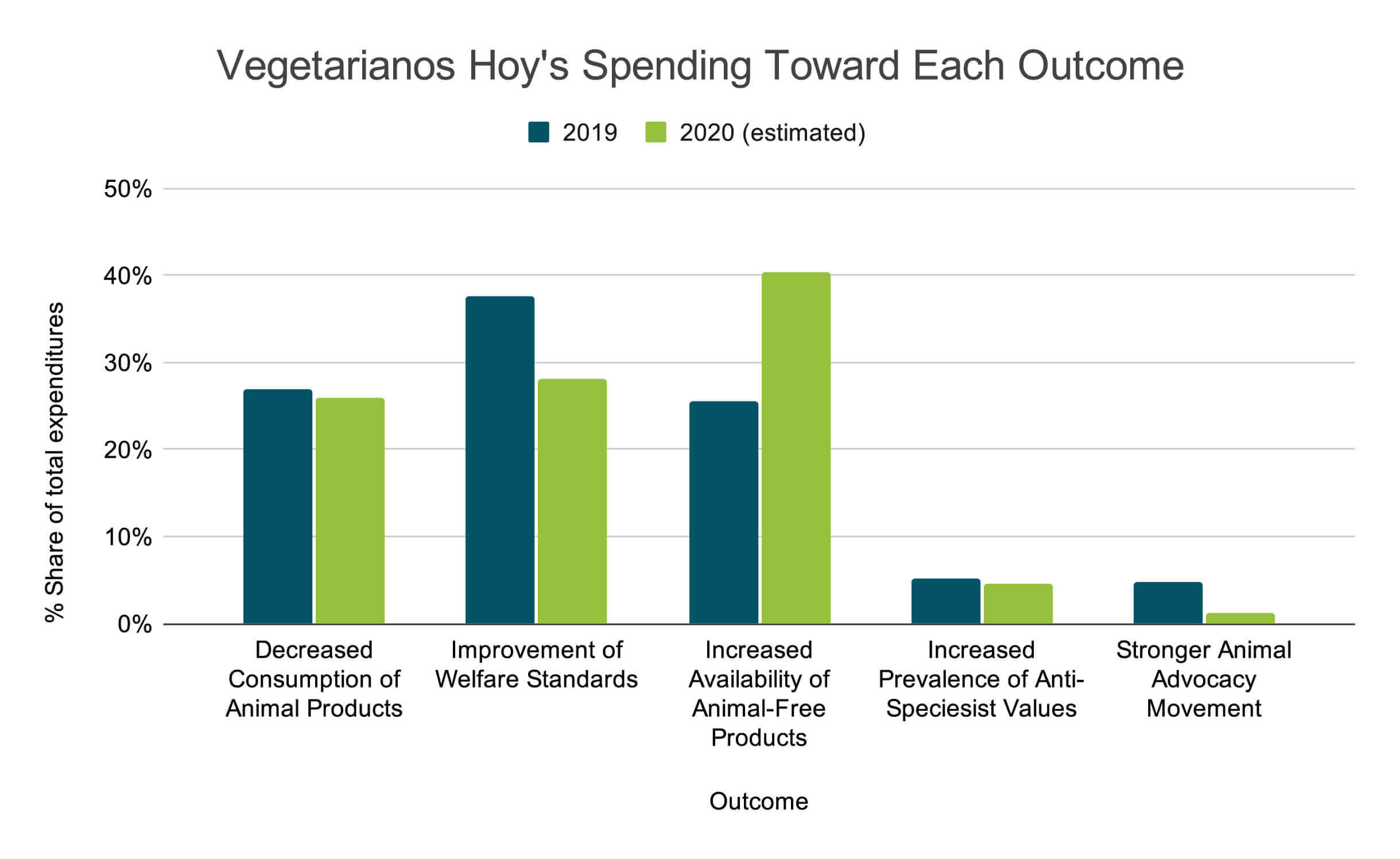 2020 Vegetarianos Hoy Spending Toward Each Outcome