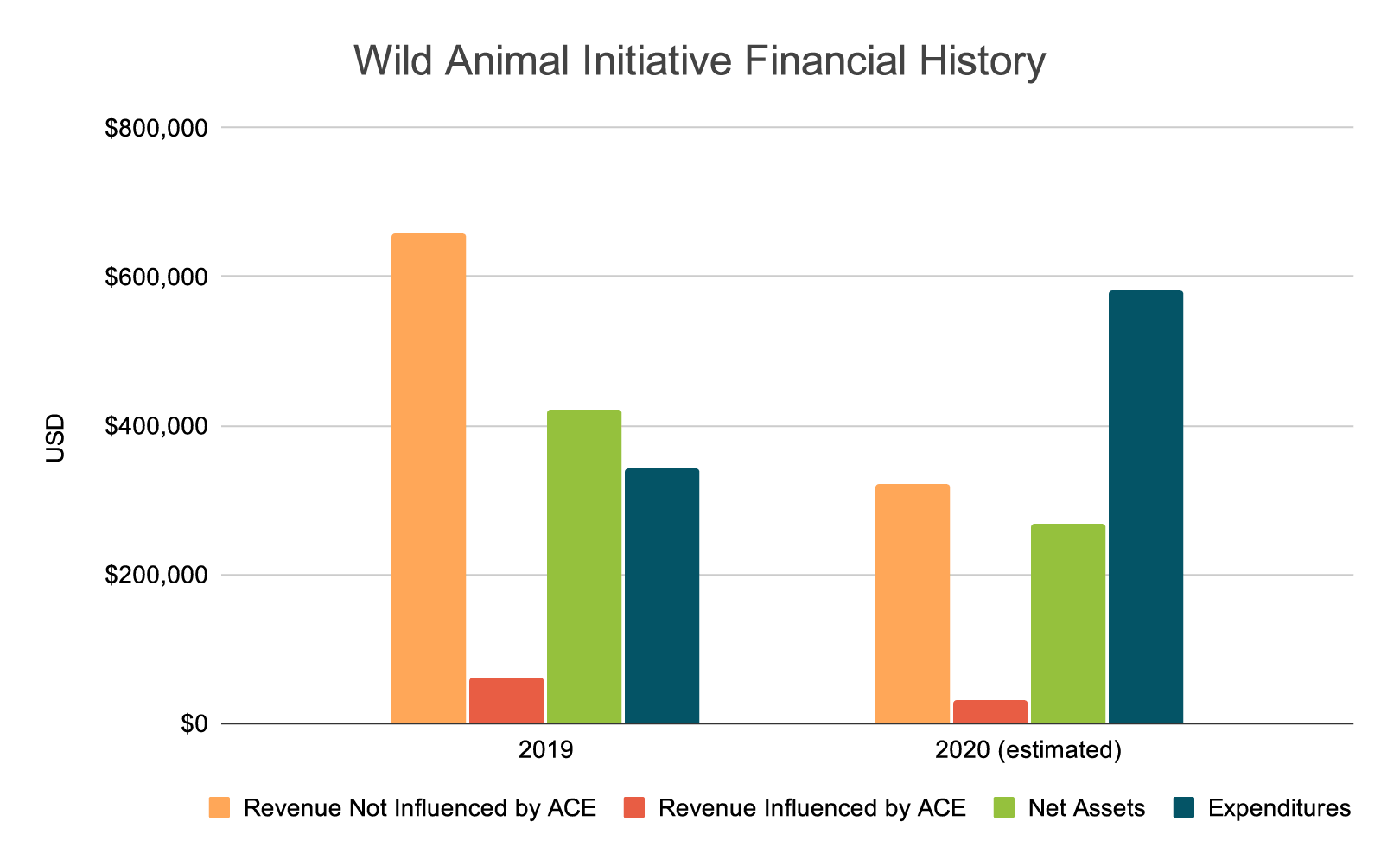 2020 WAI Financial History