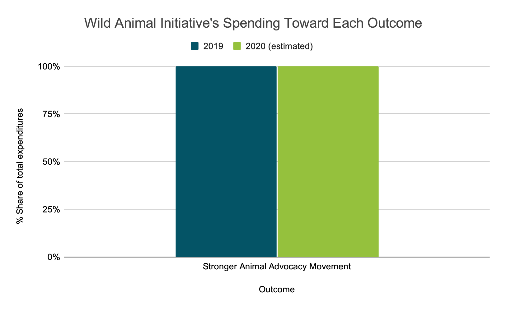 2020 WAI Spending Toward Each Outcome