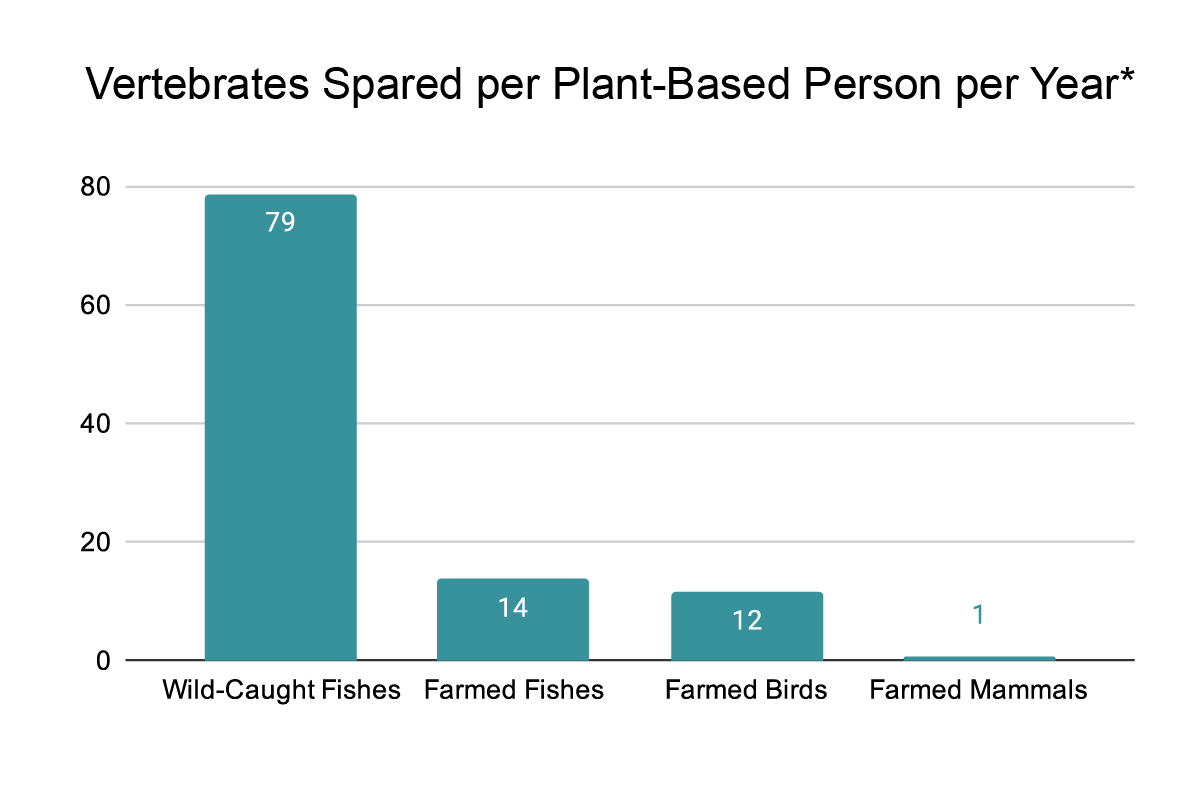 Bar chart of vertebrates spared per-plant based person per year