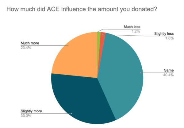 How-much-ace-influenced-amount-donated