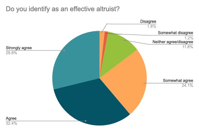Respondents-identifying-as-effective-altruist