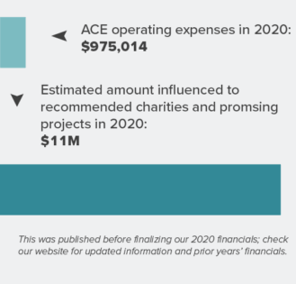 2020 year in review financials money moved chart