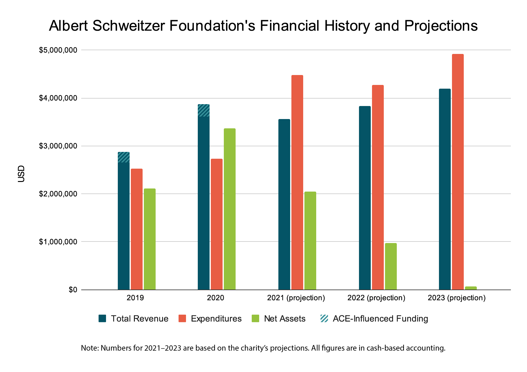 ASF Financial History 2021