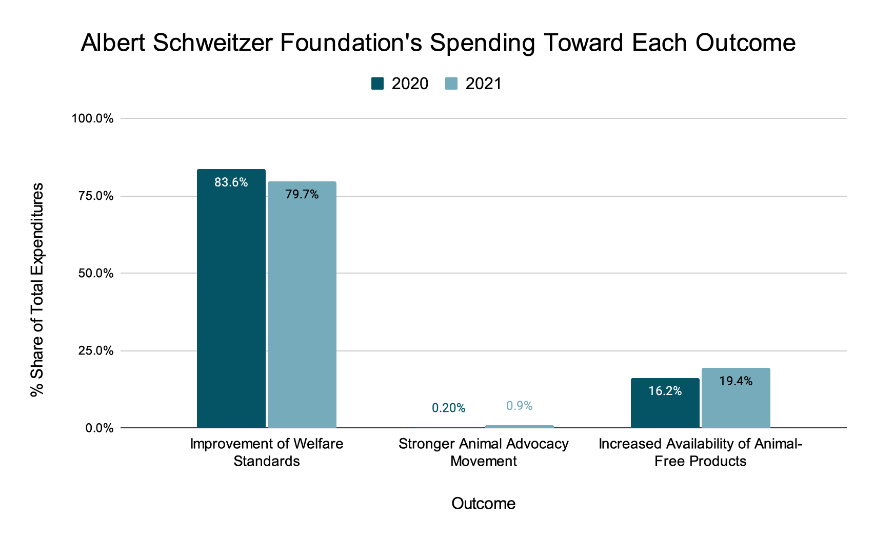 ASF Spending Toward Each Outcome 2021