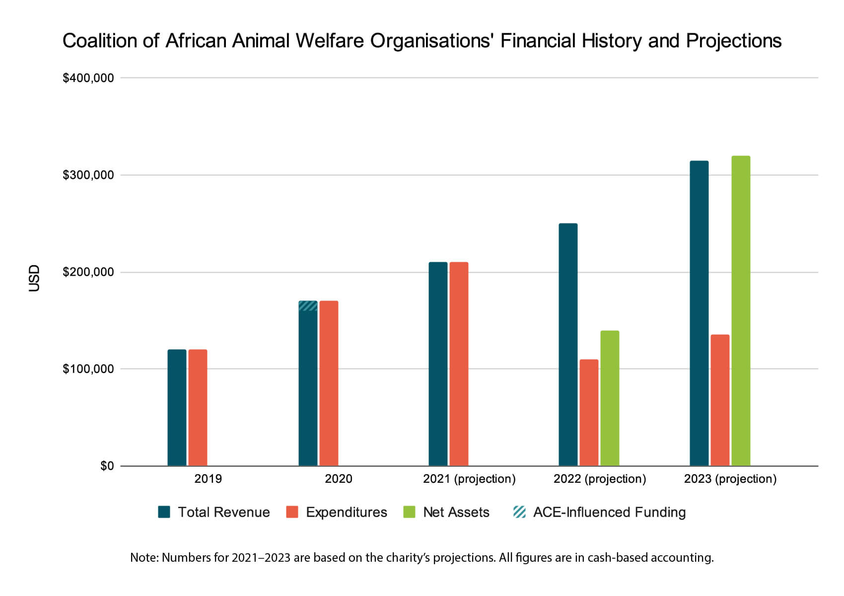 CAAWO Financial History 2021