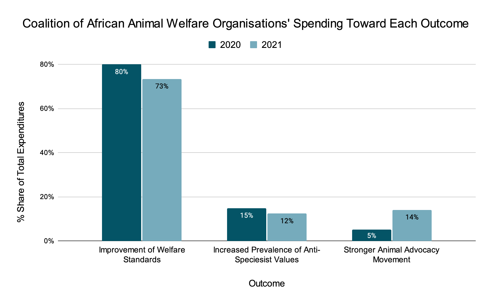 CAAWO Spending Toward Each Outcome 2021