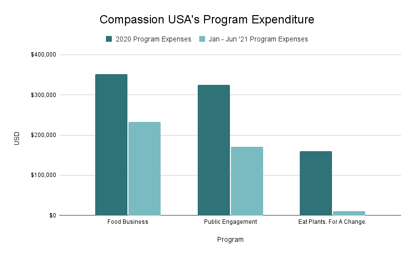 Compassion USA Program Expenditures 2021