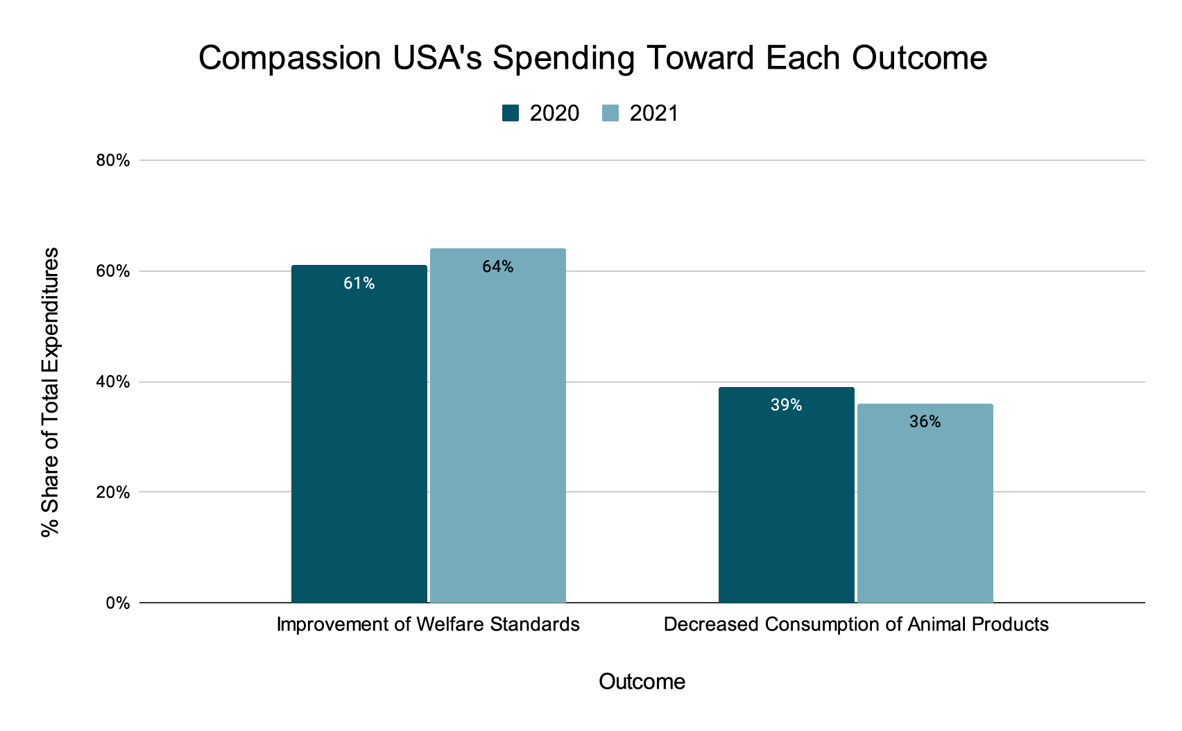 Compassion USA Spending Toward Each Outcome 2021