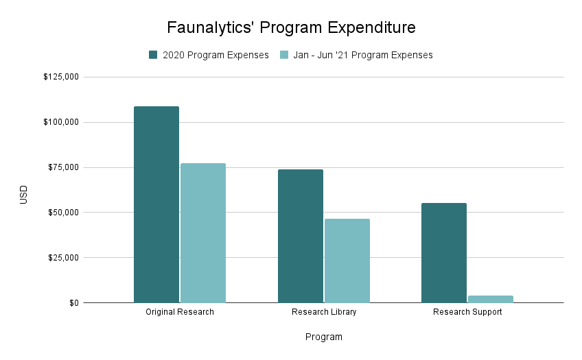 Faunalytics Program Expenditures 2021