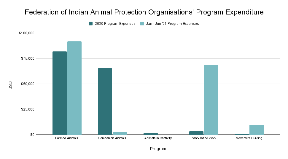 FIAPO Program Expenditures 2021