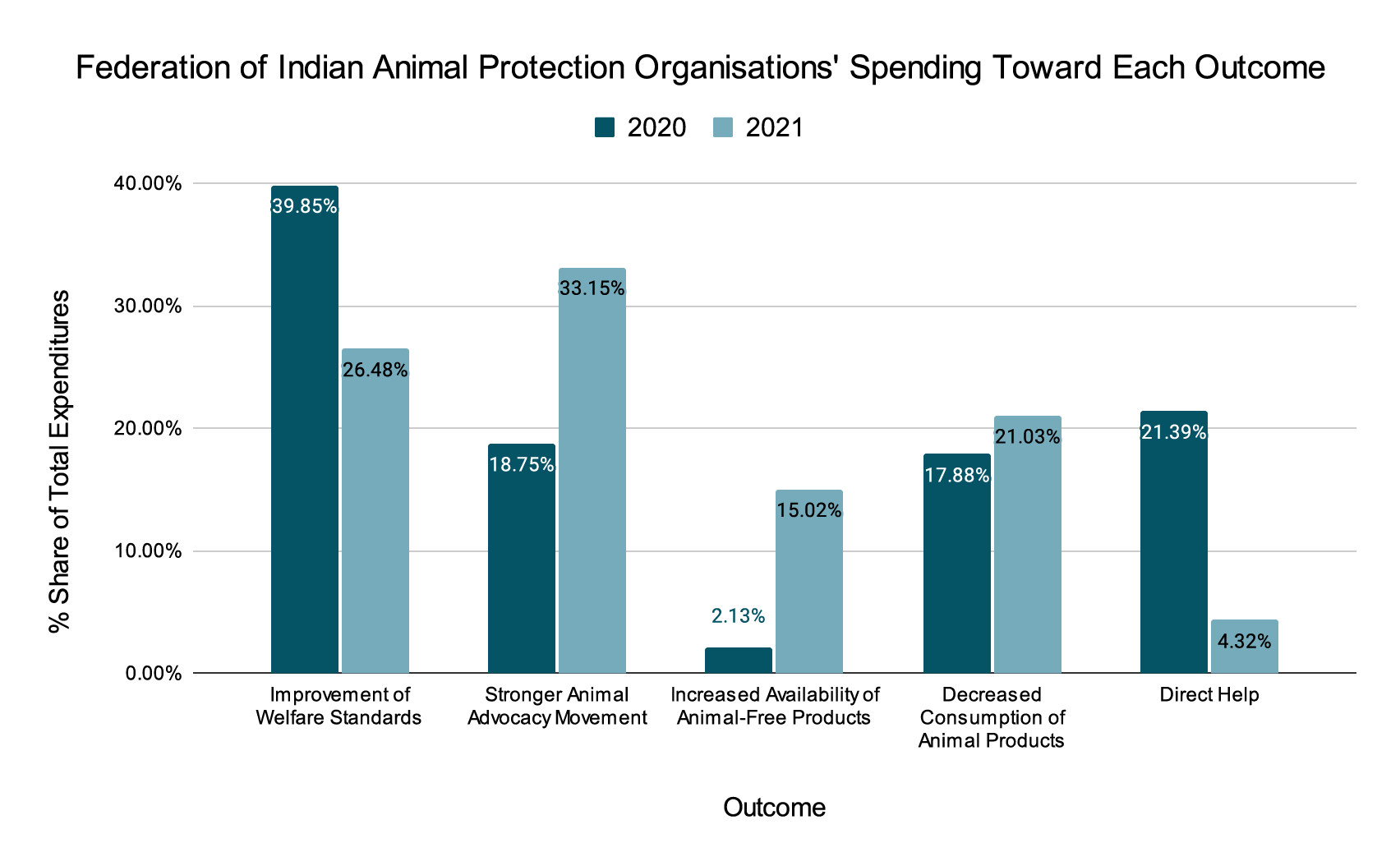 Federation of Indian Animal Protection Organisations Spending Toward Each Outcome 2021