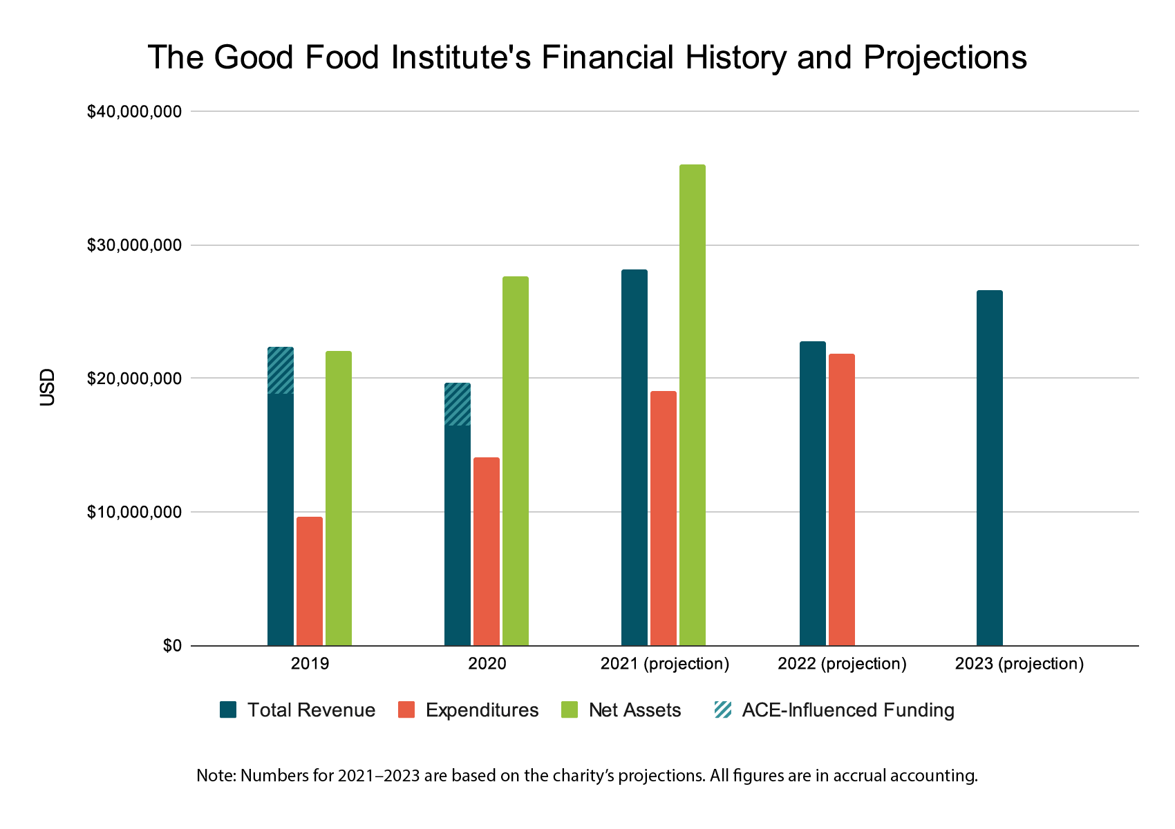 GFI Financial History 2021