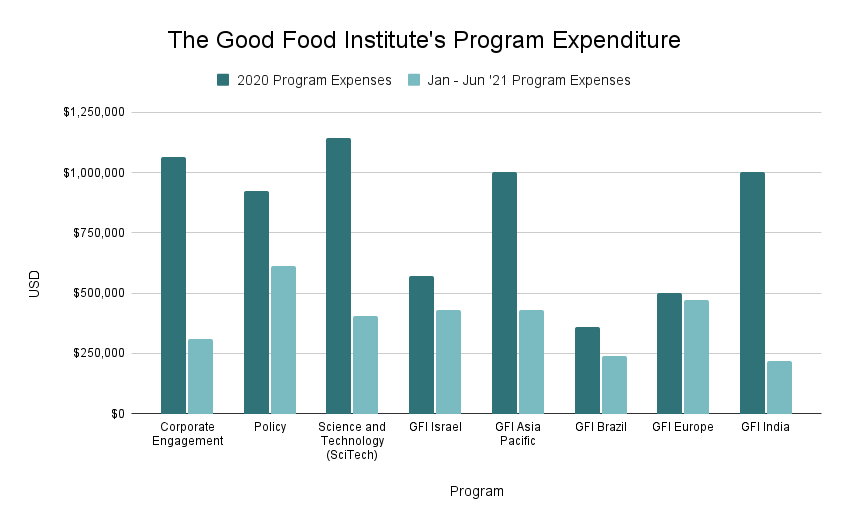 GFI Program Expenditures 2021