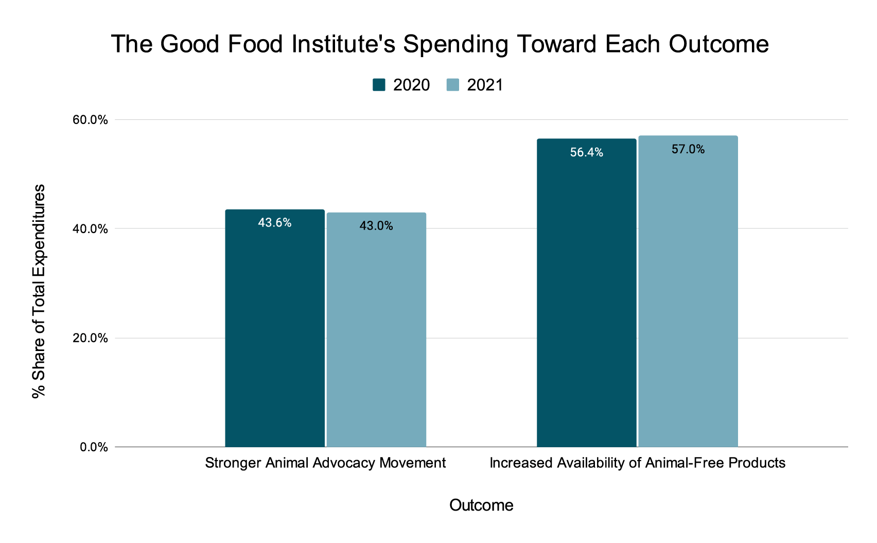 GFI Spending Toward Each Outcome 2021