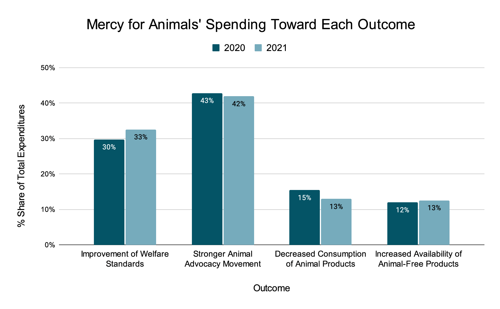 MFA Spending Toward Each Outcome 2021