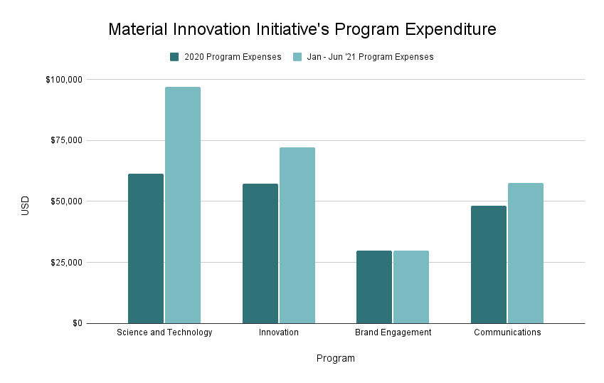 MII Program Expenditures 2021