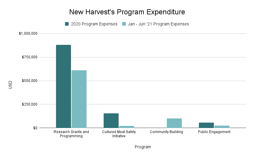 New Harvest Program Expenditures 2021