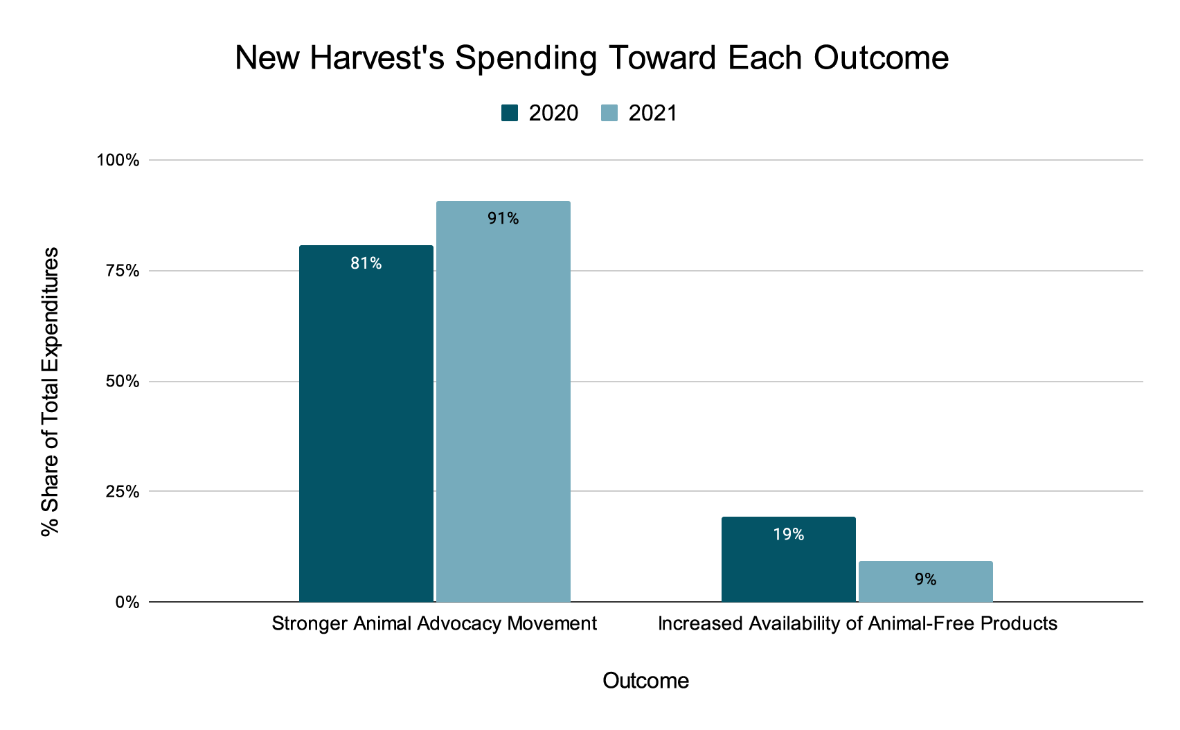 New Harvest Spending Toward Each Outcome 2021