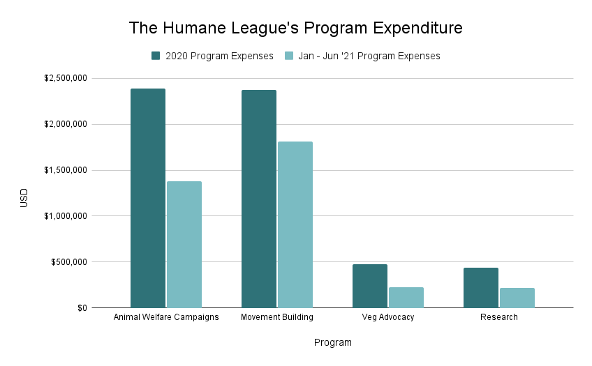 THL Program Expenditures 2021