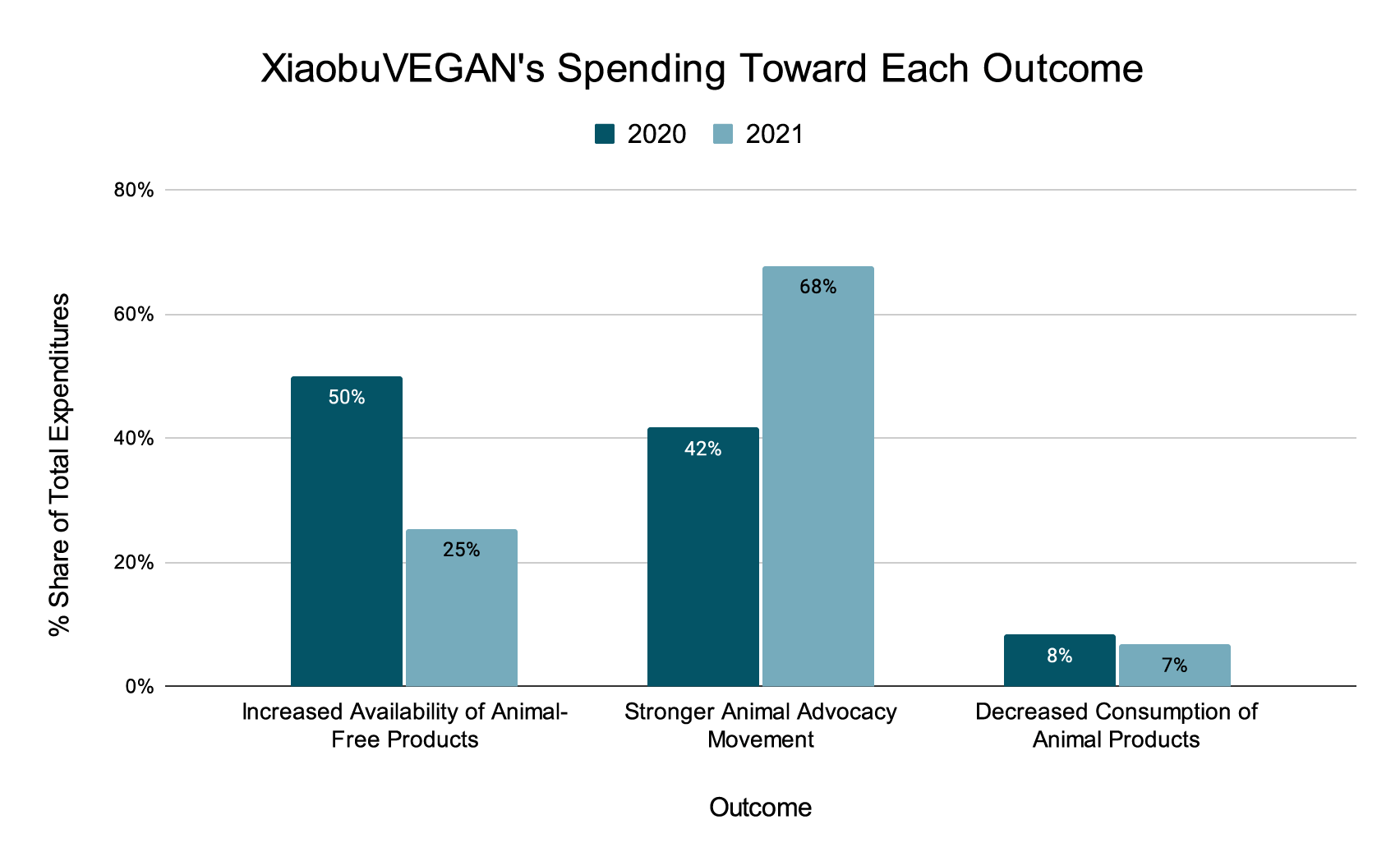 xiaobuVEGAN Spending Toward Each Outcome 2021