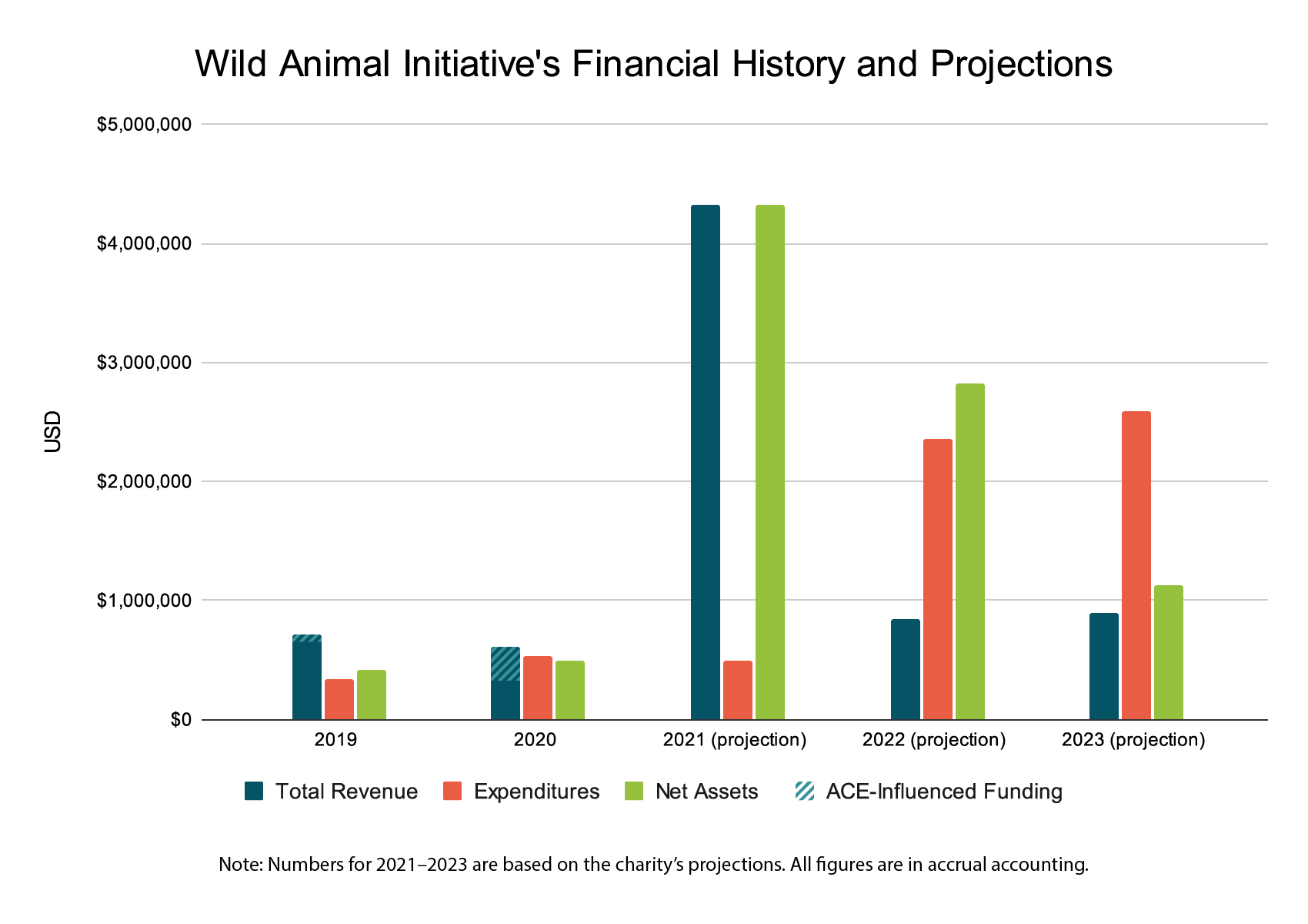 Wild Animal Initiative Financial History 2021