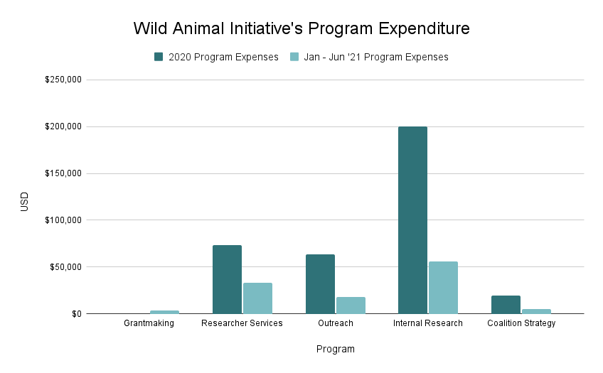 Wild Animal Initiative Program Expenditures 2021