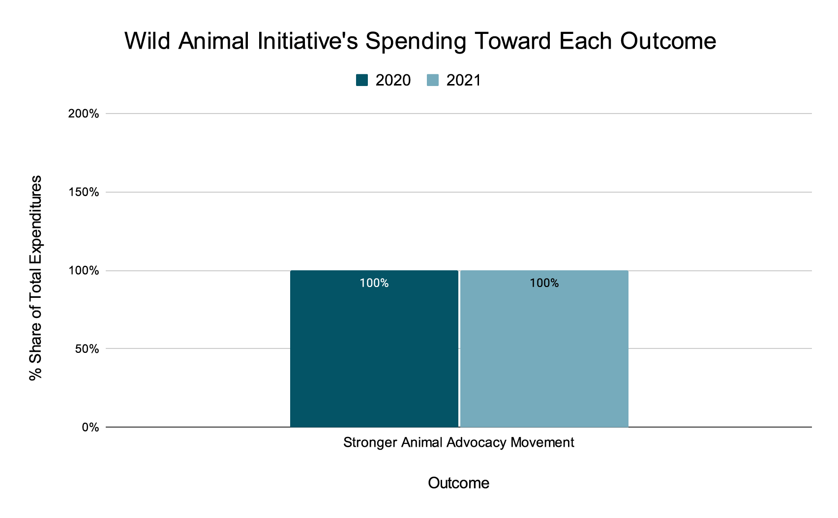 Wild Animal Initiative Wild Animal Initiative Spending Toward Each Outcome 2021