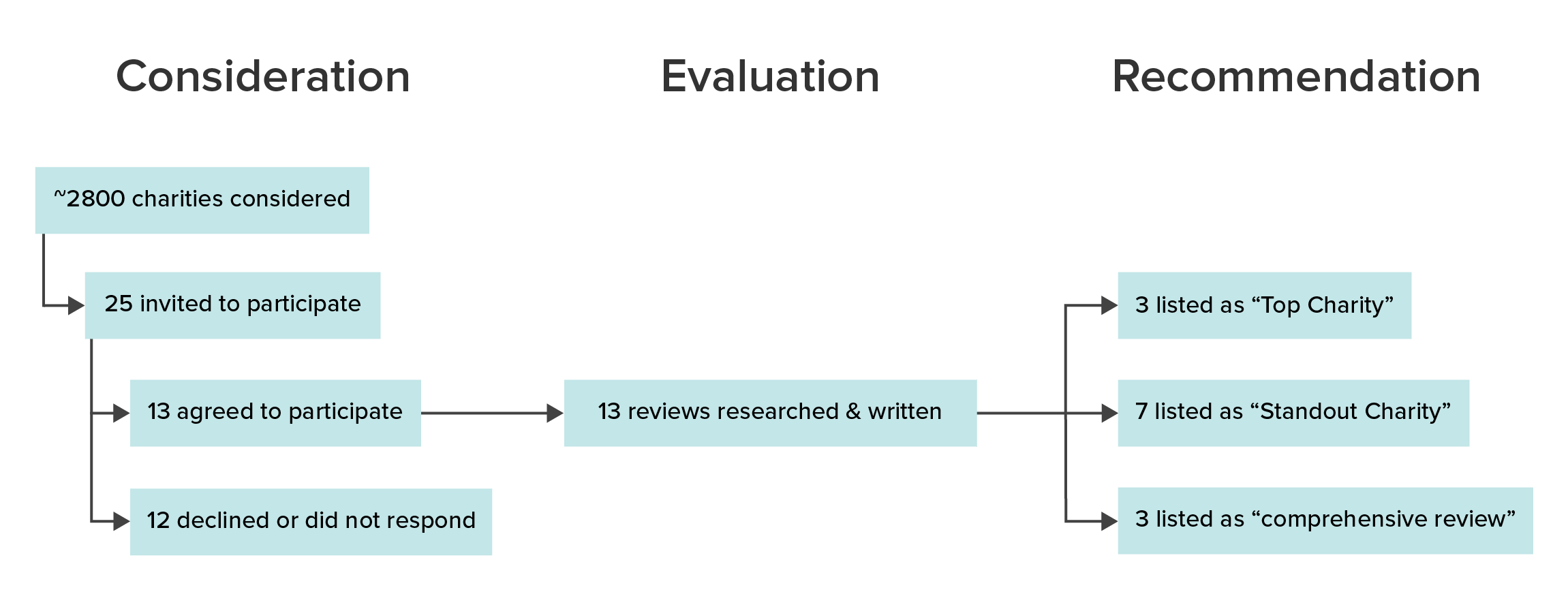 2021 charity evaluation process flowchart