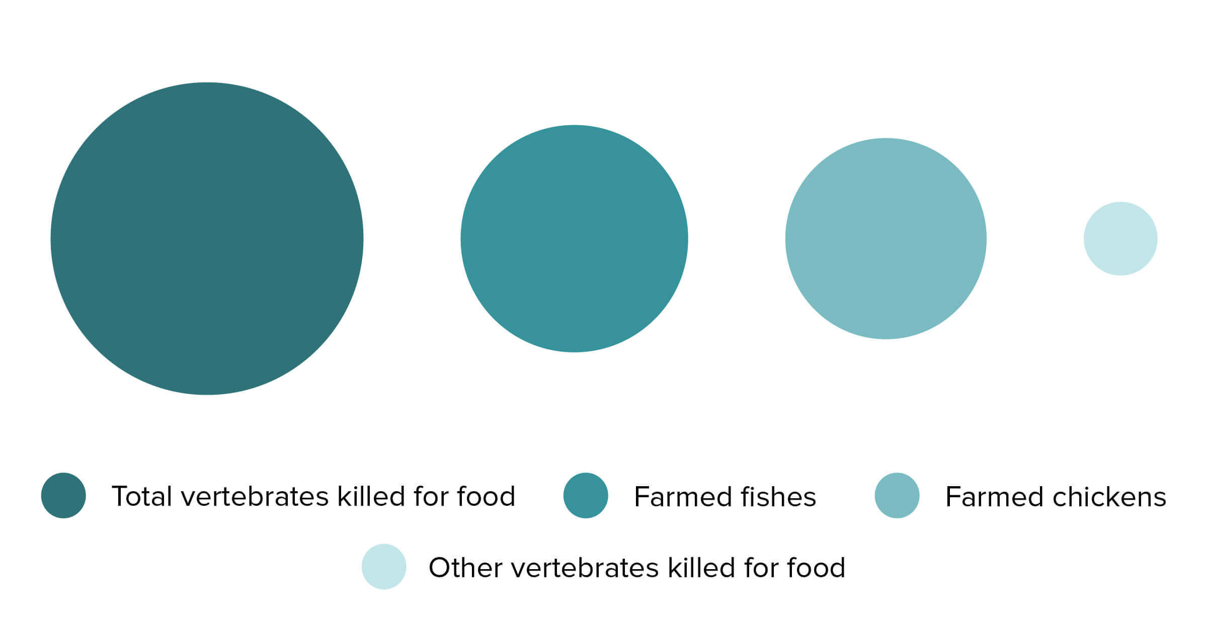 chart total vertebrates killed