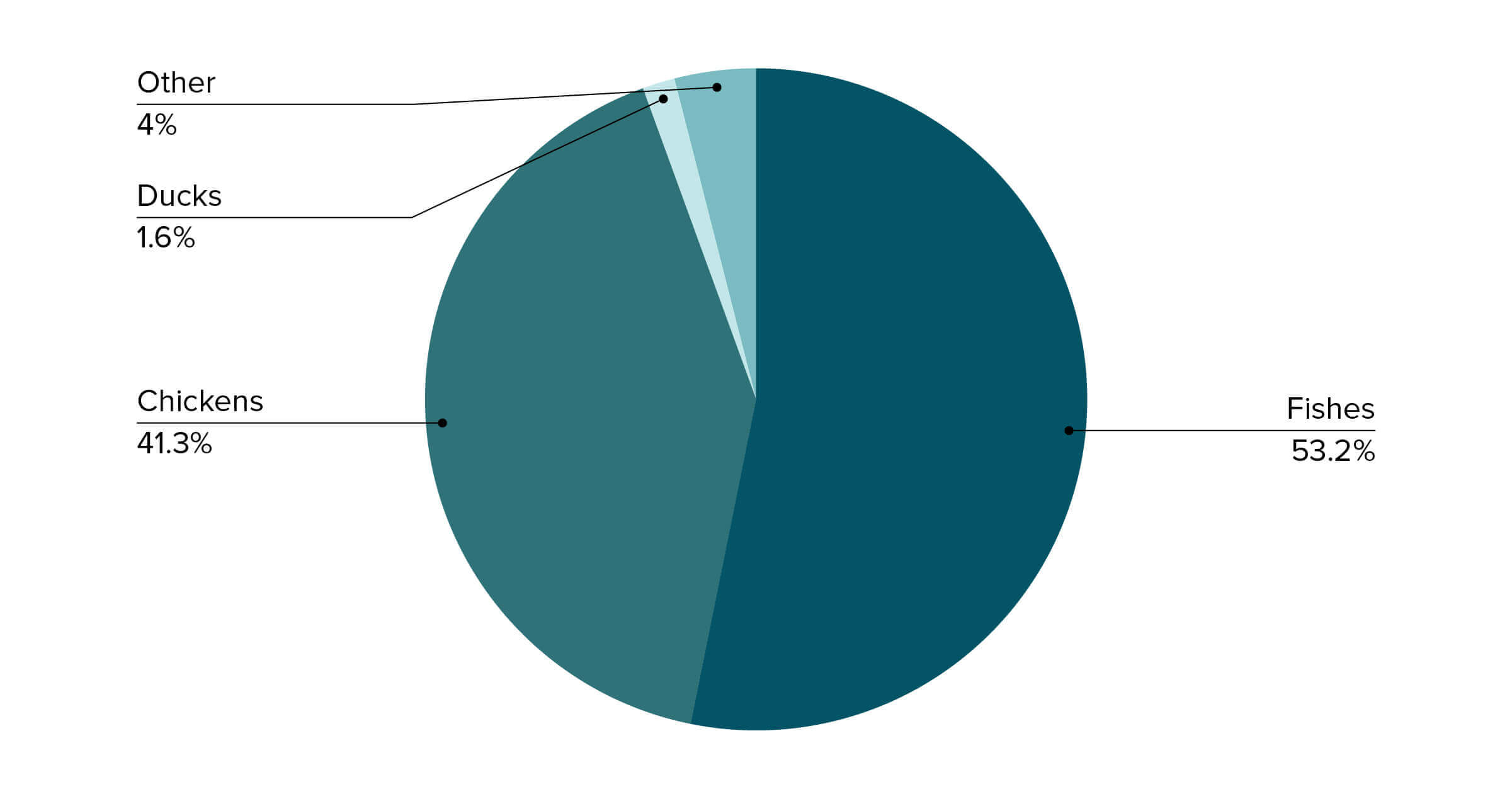 chart2 total vertebrates killed