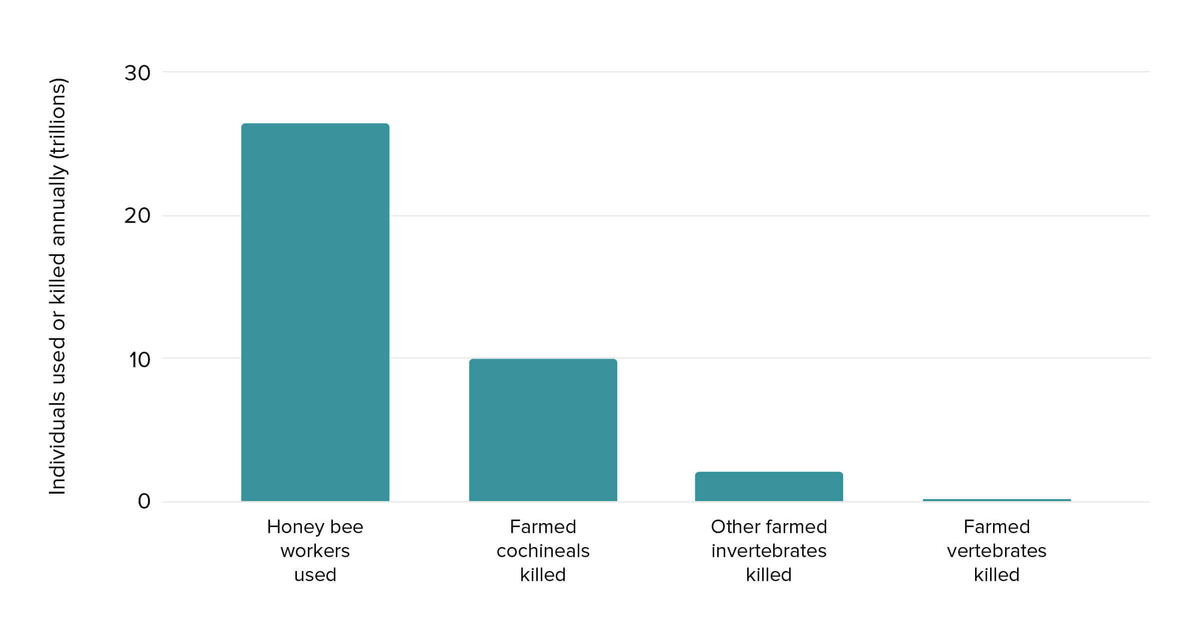 chart3 farmed invertebrates and vertebrates