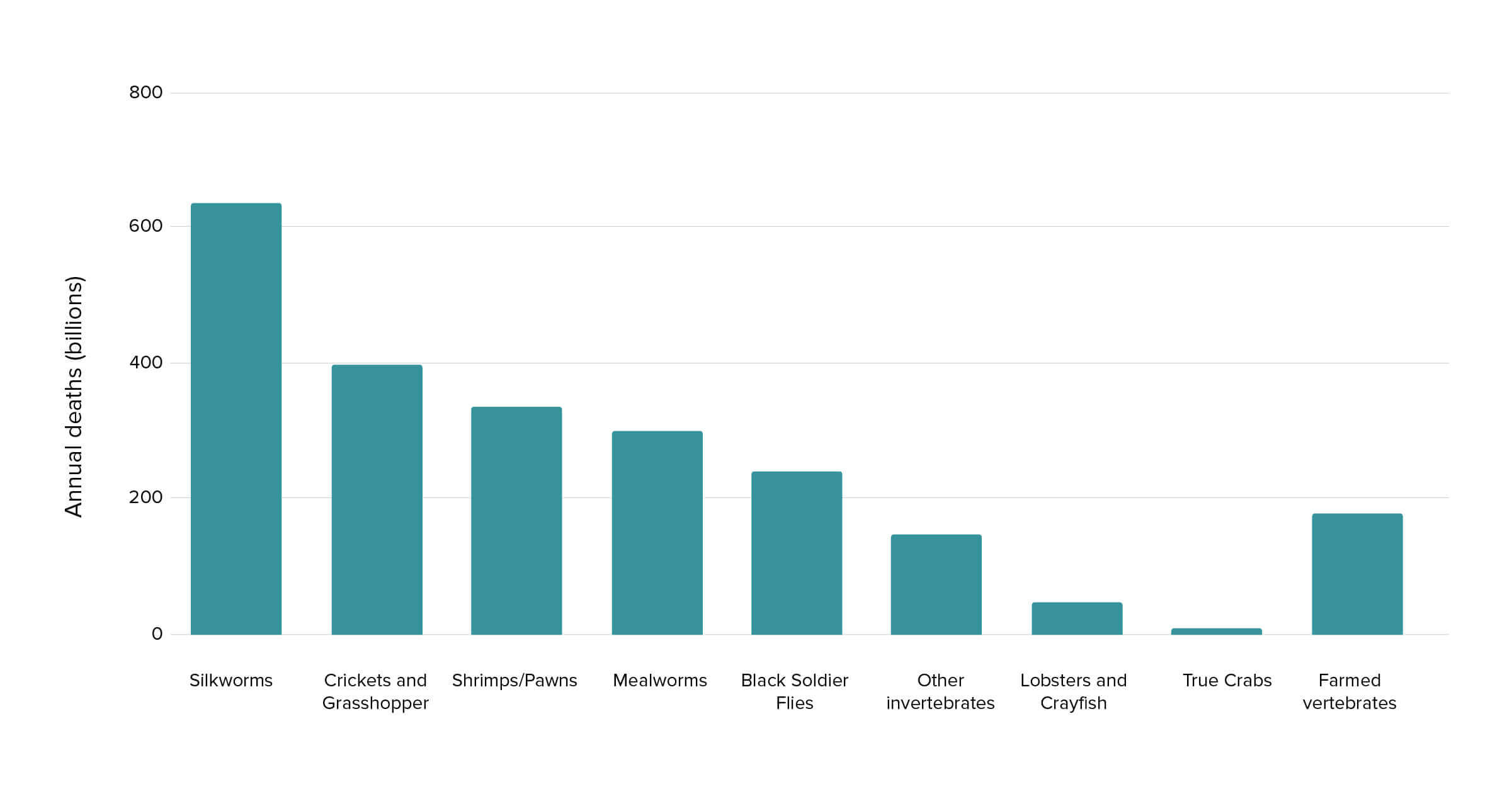 chart4 annual deaths billions