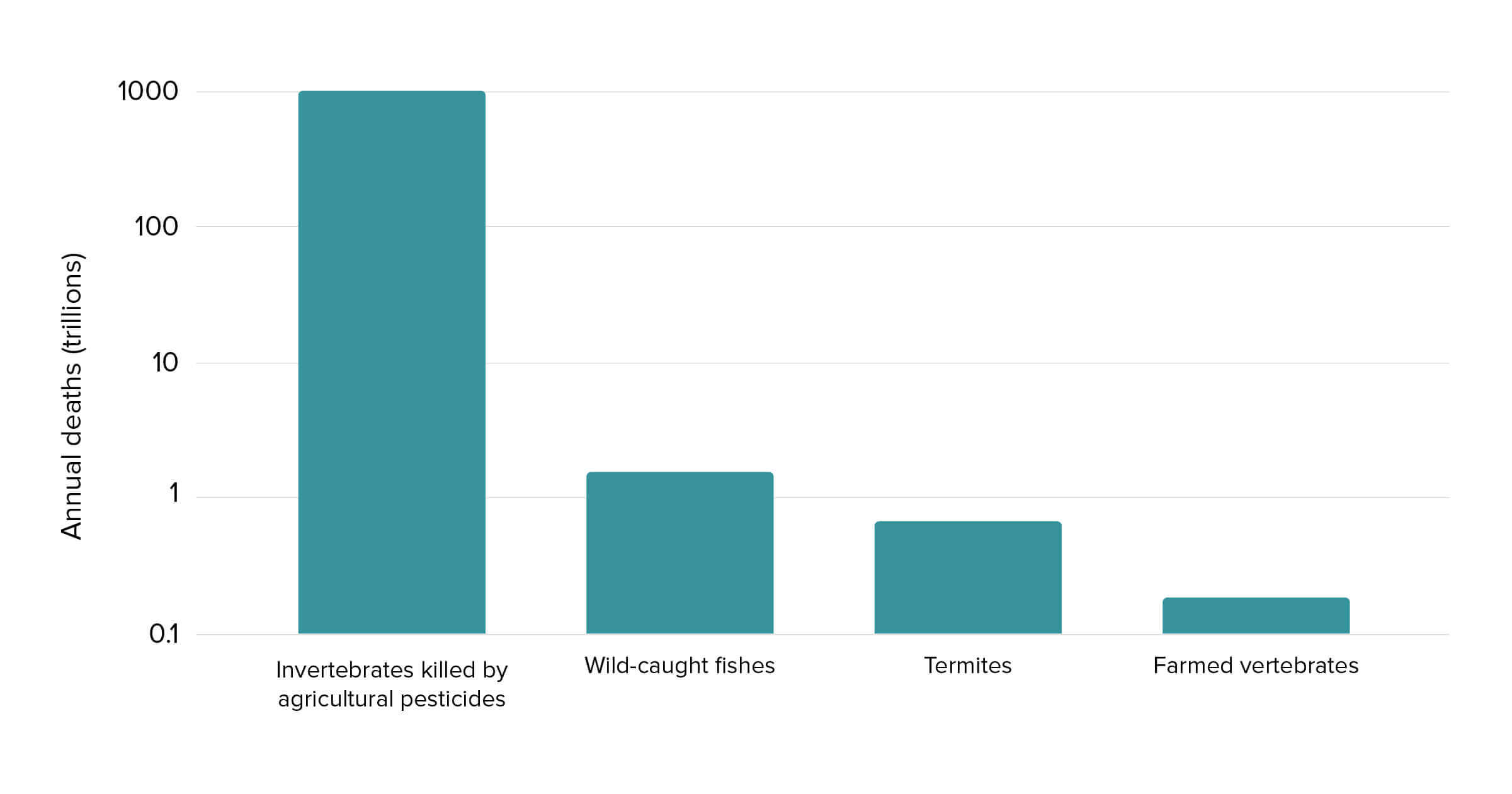 chart5 annual deaths trillions