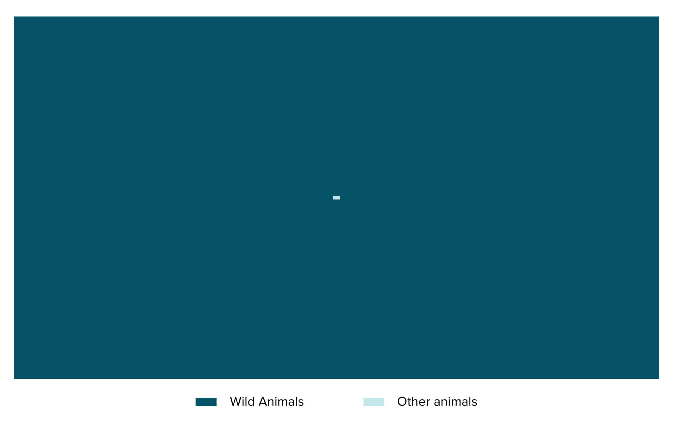 Why Wild Animals? - Animal Charity Evaluators