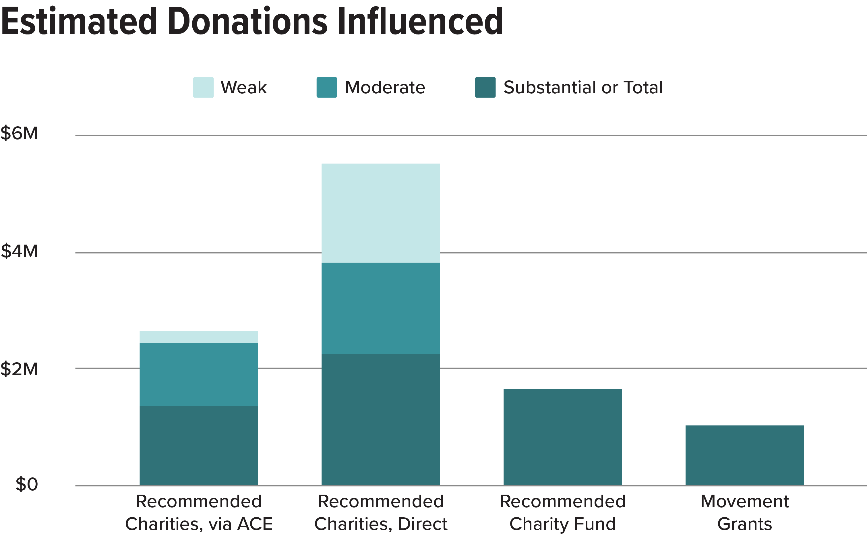 2021 Estimated Donations Influenced