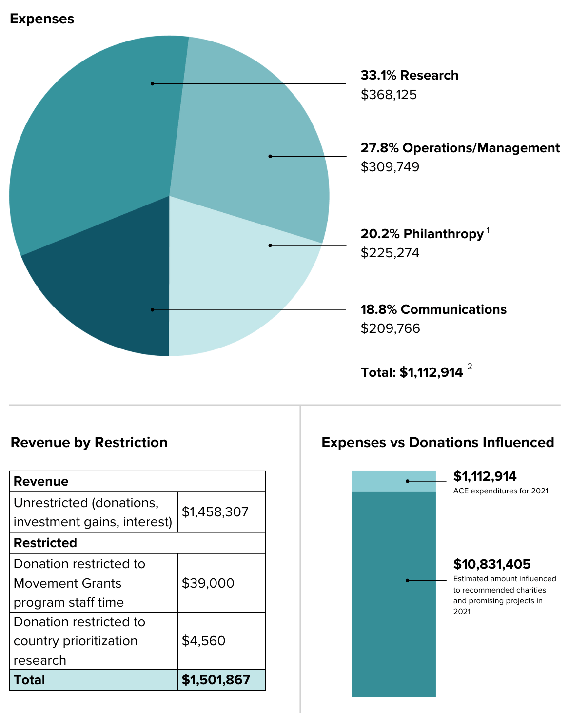 2021 Expenses, Revenue by Restriction, Expenses vs Donations Influenced