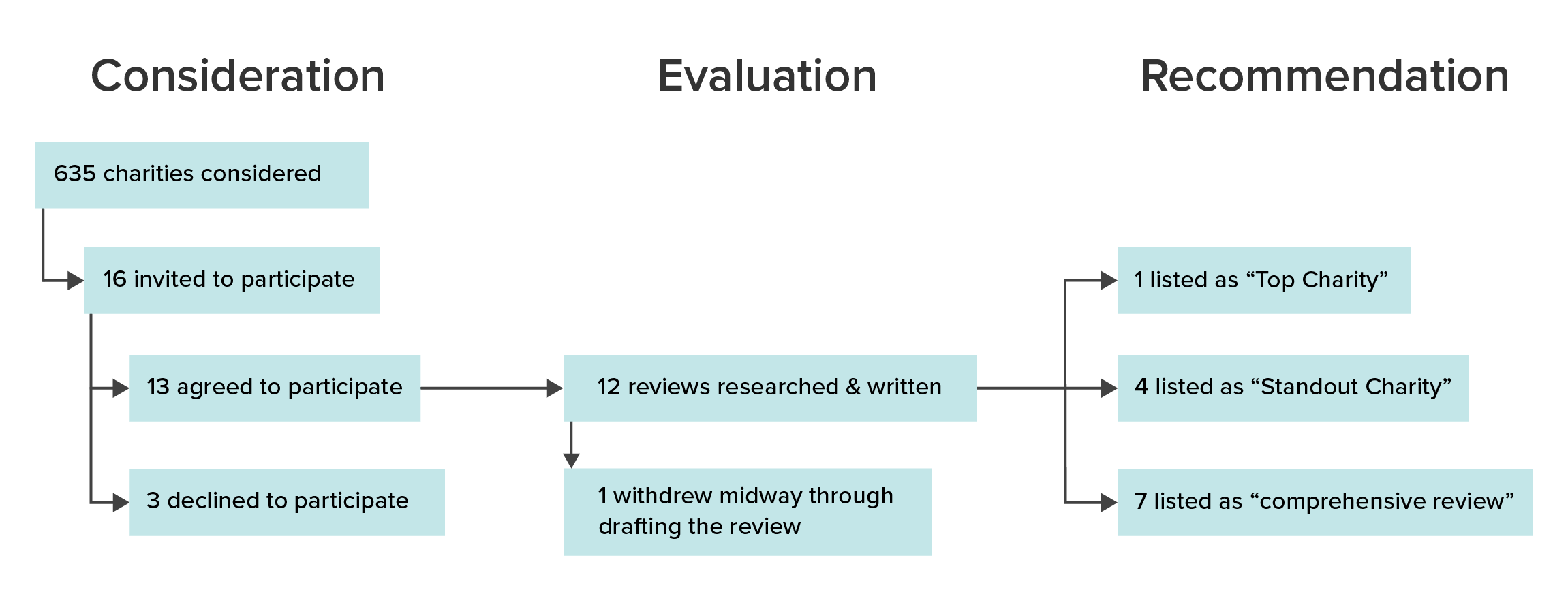 2022 charity evaluation process flowchart