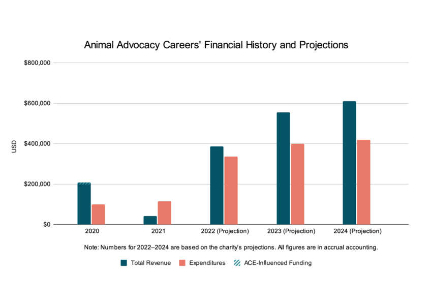 aac harvest financial history projections 2020 2024@2x