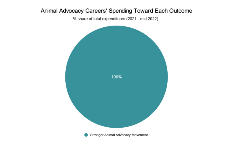 AAC spending toward each outcome pie chart