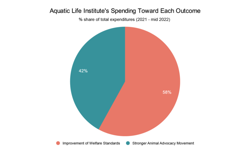 ALI spending toward each outcome pie chart