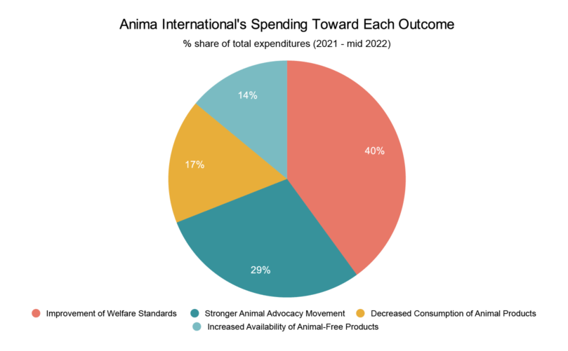 Anima spending toward each outcome pie chart