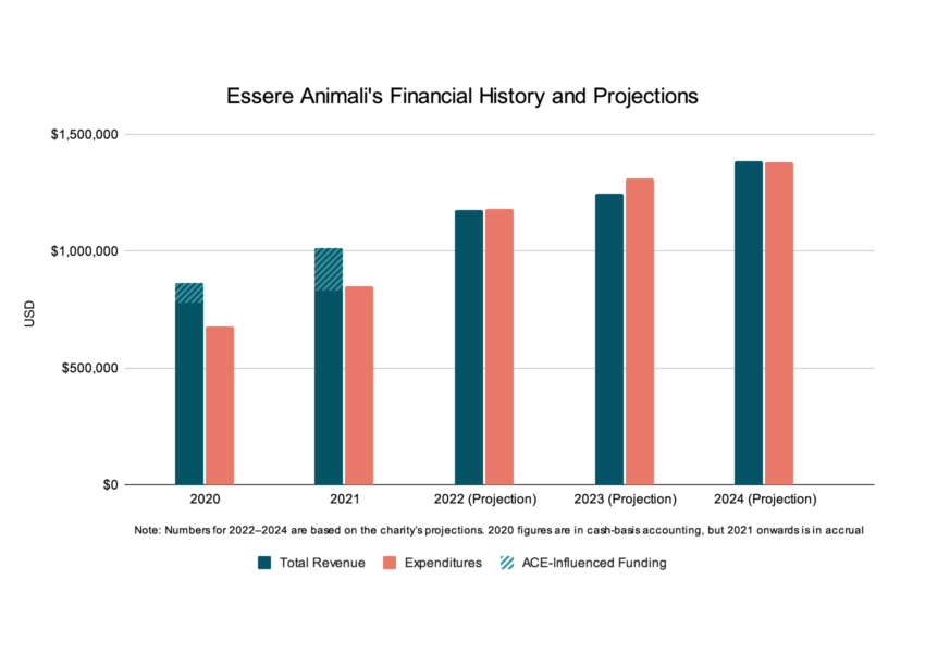 essere animali financial history projections 2020 2024@2x