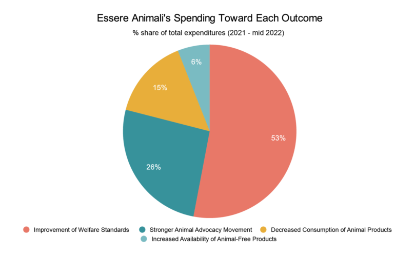 Essere Animali spending toward each outcome pie chart